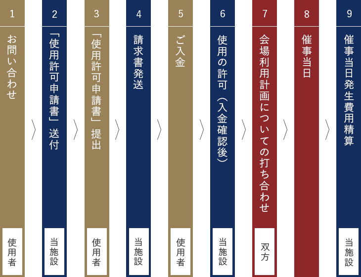 1.お問い合せ 2.「使用許可申請書」送付 3.「使用許可申請書」提出 4.請求書発送 5.ご入金 6.使用の許可（入金確認後） 7.会場利用計画についての打ち合わせ 8.催事当日 9.催事当日発生費用精算